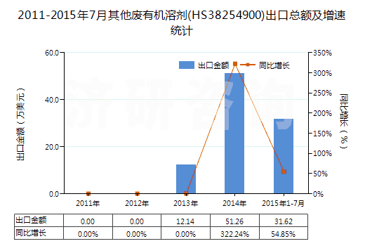2011-2015年7月其他廢有機溶劑(HS38254900)出口總額及增速統(tǒng)計